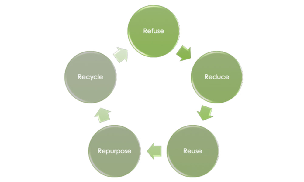 Five environmental R's: Refusing; Reducing; Reusing; Recycling; Repurposing